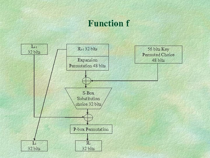 Function f Li-1 32 bits Ri-1 32 bits Expansion Permutation 48 bits S-Box Substitution