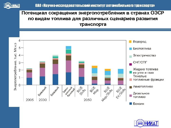 ОАО «Научно-исследовательский институт автомобильного транспорта» Потенциал сокращения энергопотребления в странах ОЭСР по видам топлива