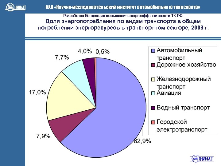 ОАО «Научно-исследовательский институт автомобильного транспорта» Разработка Концепции повышения энергоэффективности ТК РФ: Доля энергопотребления по