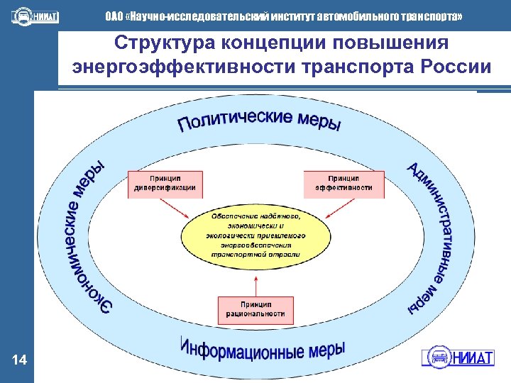 ОАО «Научно-исследовательский институт автомобильного транспорта» Структура концепции повышения энергоэффективности транспорта России 14 