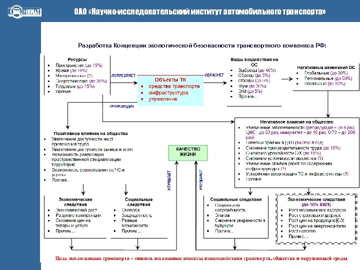 ОАО «Научно-исследовательский институт автомобильного транспорта» Разработка Концепции экологической безопасности транспортного комплекса РФ: Схема влияния