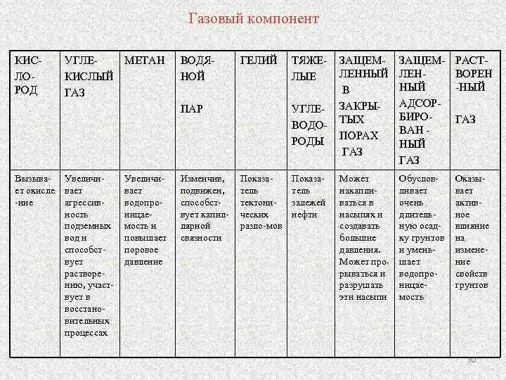 Газовый компонент КИСЛОРОД УГЛЕМЕТАН КИСЛЫЙ ГАЗ ВОДЯНОЙ ГЕЛИЙ ПАР Вызывает окисле -ние Увеличивает агрессивность