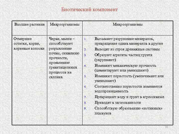 Биотический компонент Высшие растения Макроорганизмы Отмершие остатки, корневые волоски Черви, мыши – способствуют разрыхлению