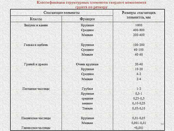 Классификация структурных элементов твердого компонента грунта по размеру Слагающие элементы Размеры слагающих элементов, мм