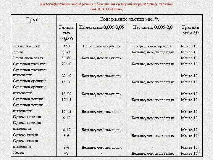 Классификация дисперсных грунтов по гранулометрическому составу (по В. В. Охотину) Содержание частиц мм, %