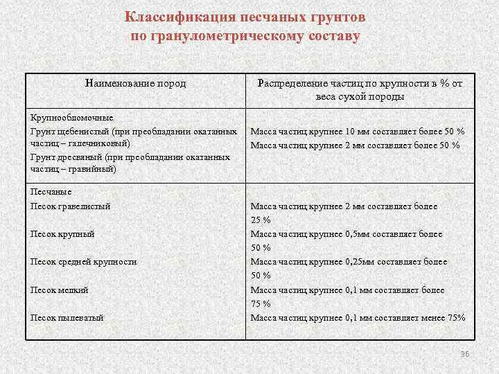 Классификация песчаных грунтов по гранулометрическому составу Наименование пород Крупнообломочные Грунт щебенистый (при преобладании окатанных