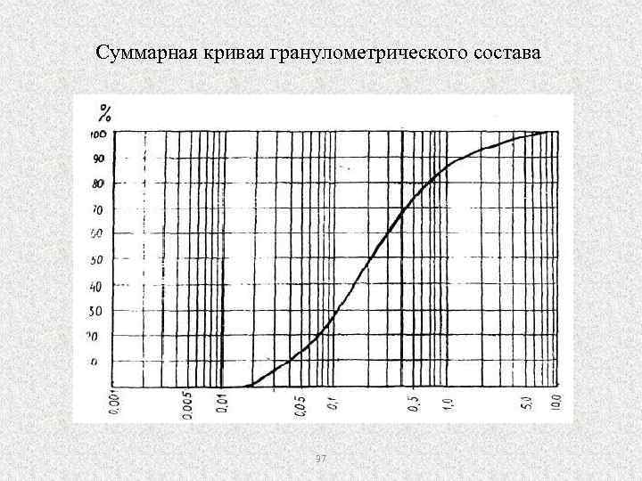 Суммарная кривая гранулометрического состава 37 