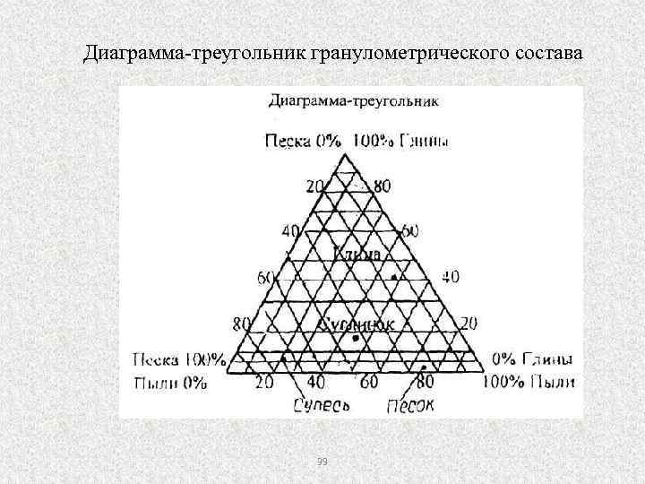 Диаграмма-треугольник гранулометрического состава 39 