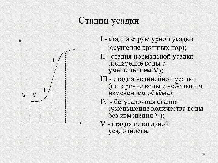 Стадии усадки I II V IV III I - стадия структурной усадки (осушение крупных