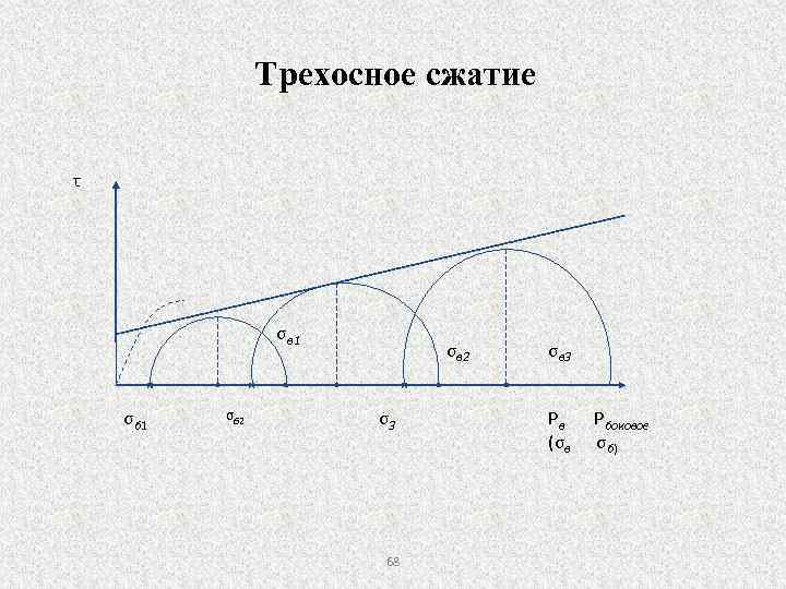 Трехосное сжатие τ σв 1 σб 2 σв 2 σ3 68 σв 3 Рв