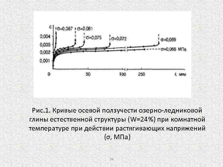 Рис. 1. Кривые осевой ползучести озерно-ледниковой глины естественной структуры (W=24%) при комнатной температуре при