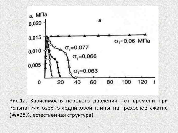 Рис. 1 а. Зависимость порового давления от времени при испытаниях озерно-ледниковой глины на трехосное