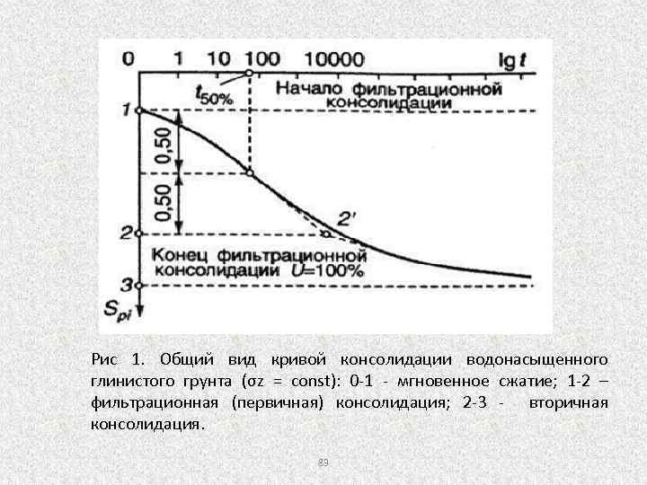 Рис 1. Общий вид кривой консолидации водонасыщенного глинистого грунта (σz = const): 0 -1