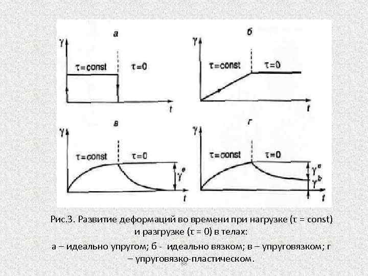 Рис. 3. Развитие деформаций во времени при нагрузке (τ = const) и разгрузке (τ