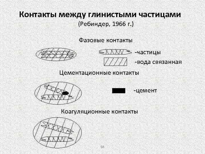 Контакты между глинистыми частицами (Ребиндер, 1966 г. ) Фазовые контакты -частицы -вода связанная Цементационные
