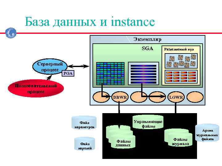База данных и instance Экземпляр SGA Серверный процесс Разделяемый пул PGA Пользовательский процесс DBWR
