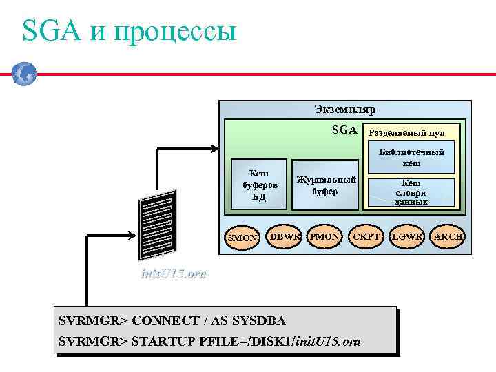 SGA и процессы Экземпляр SGA Кеш буферов БД SMON Разделяемый пул Библиотечный кеш Журнальный