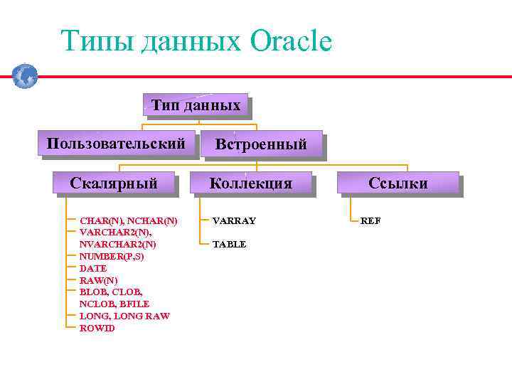Какие типы данных хранят социальные сети. Типы данных Оракл. Типы данных SQL Oracle. Nvarchar Тип данных. Типы полей в базе данных Oracle.