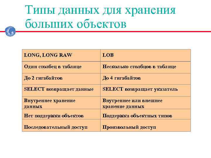 Типы данных для хранения больших объектов LONG, LONG RAW LOB Один столбец в таблице