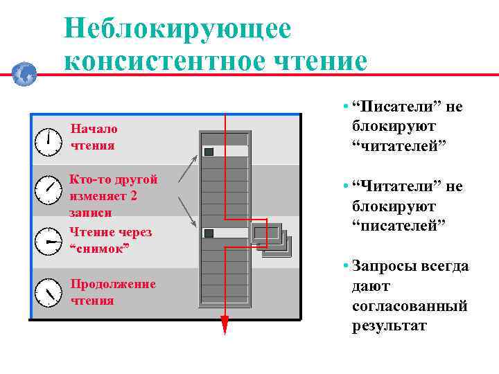 Неблокирующее консистентное чтение Начало чтения Кто-то другой изменяет 2 записи Чтение через “снимок” Продолжение