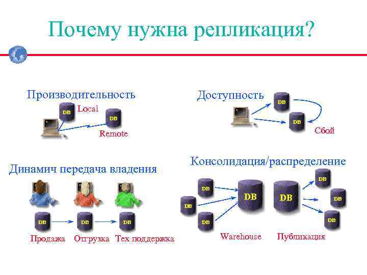 Почему нужна репликация? Производительность DB Доступность Local DB DB DB Сбой Remote Динамич передача