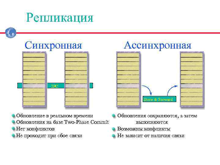 Асинхронная бд. Синхронная репликация. Асинхронная и синхронная репликация. Репликация базы данных. Виды репликации базы данных.