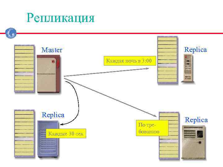 Репликация Replica Master Каждая ночь в 3: 00 Replica Каждые 30 сек По тре