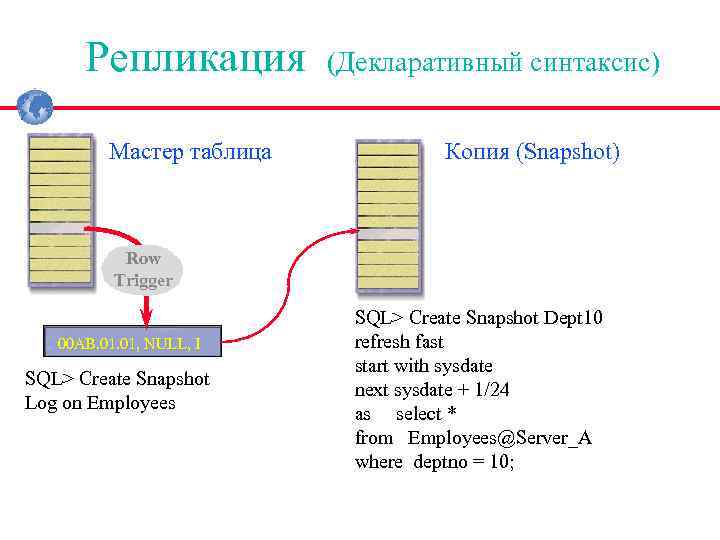 Репликация Мастер таблица (Декларативный синтаксис) Копия (Snapshot) Row Trigger 00 AB. 01, NULL, I
