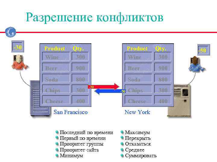 Разрешение конфликтов -30 Product Wine Qty. 300 Beer 900 Soda 800 Chips 300 Cheese