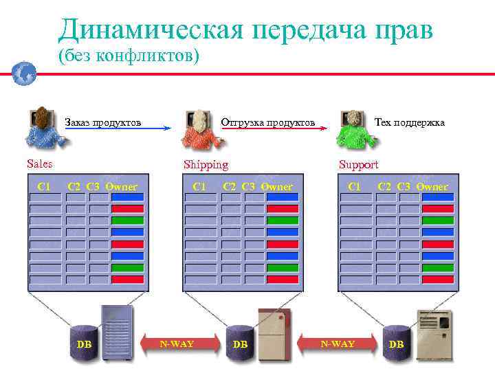 Динамическая передача прав (без конфликтов) Заказ продуктов Sales C 1 Отгрузка продуктов Shipping C