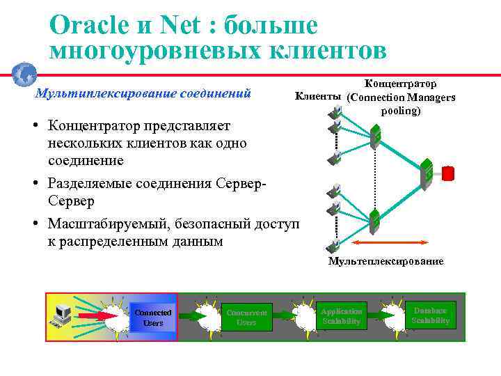 Oracle и Net : больше многоуровневых клиентов Мультиплексирование соединений Концентратор Клиенты (Connection Managers pooling)
