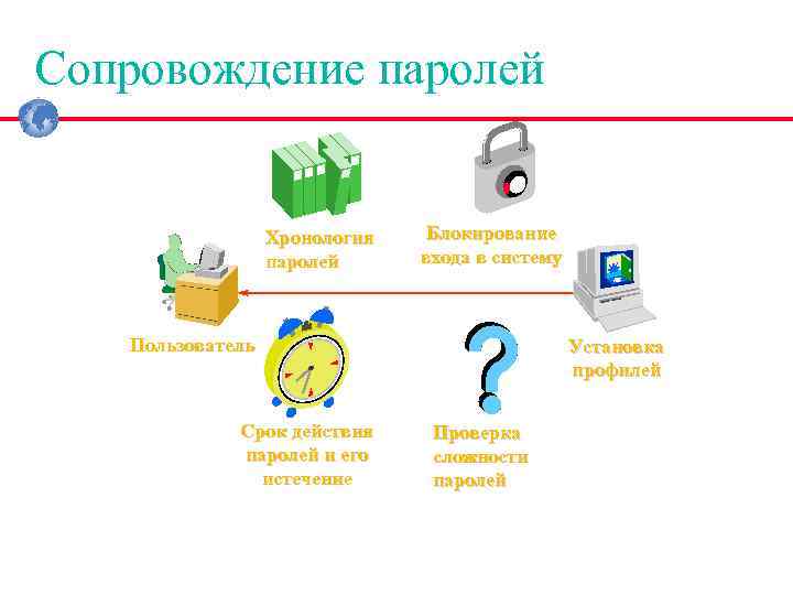 Сопровождение паролей Хронология паролей Блокирование входа в систему Пользователь Срок действия паролей и его