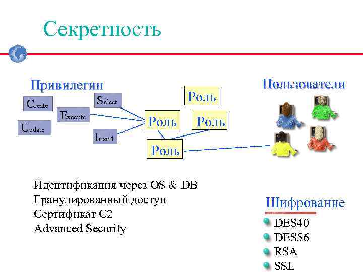 Секретность Привилегии Create Update Роль Select Execute Роль Insert Пользователи Роль Идентификация через OS