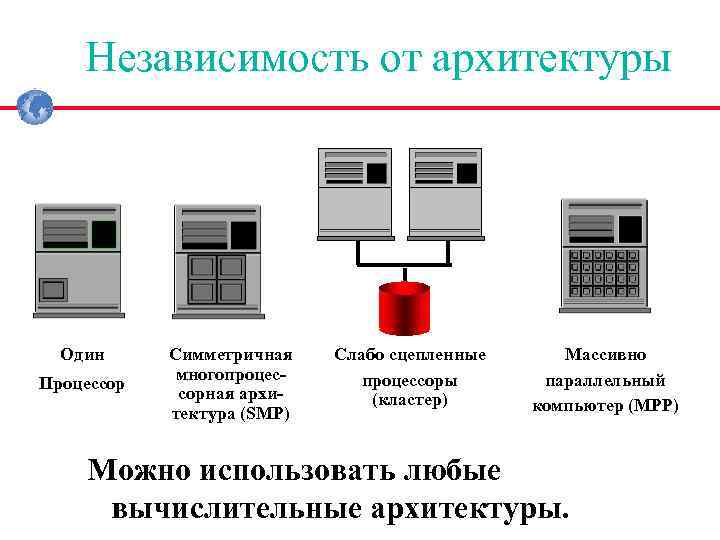 Независимость от архитектуры Один Процессор Симметричная многопроцессорная архитектура (SMP) Слабо сцепленные процессоры (кластер) Массивно