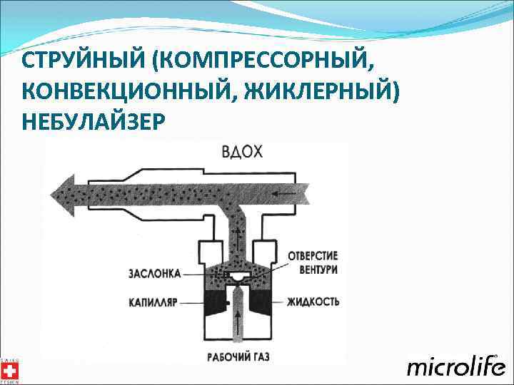 СТРУЙНЫЙ (КОМПРЕССОРНЫЙ, КОНВЕКЦИОННЫЙ, ЖИКЛЕРНЫЙ) НЕБУЛАЙЗЕР 