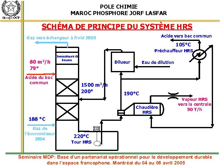 POLE CHIMIE MAROC PHOSPHORE JORF LASFAR Groupe OCP SCHÉMA DE PRINCIPE DU SYSTÈME HRS