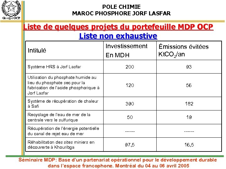 POLE CHIMIE MAROC PHOSPHORE JORF LASFAR Groupe OCP Liste de quelques projets du portefeuille