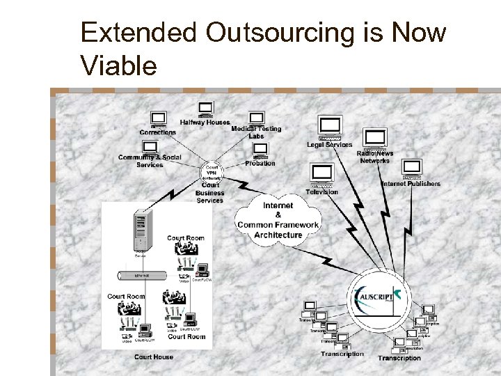 Extended Outsourcing is Now Viable 