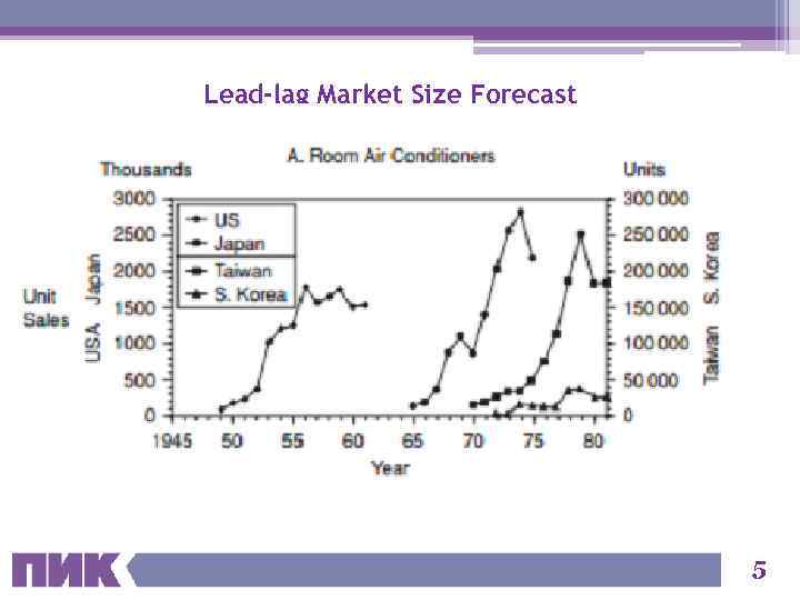 Lead-lag Market Size Forecast What is common? What is different? How to use? 5