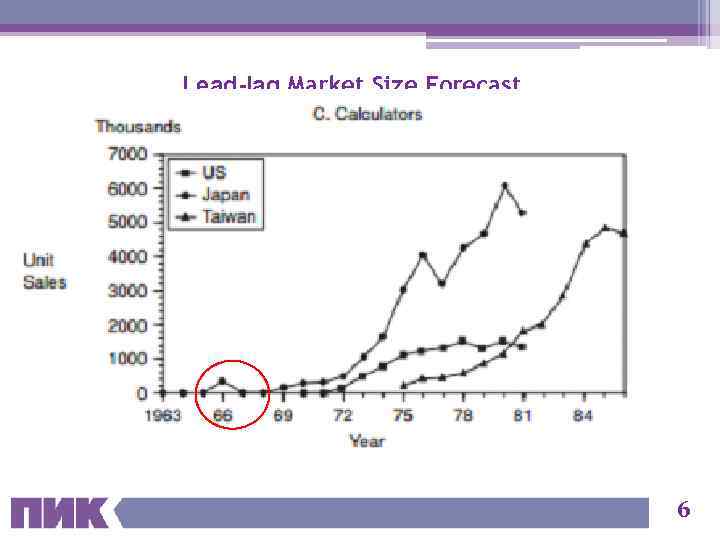 Lead-lag Market Size Forecast 6 