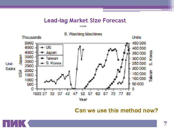 Lead-lag Market Size Forecast Can we use this method now? 7 