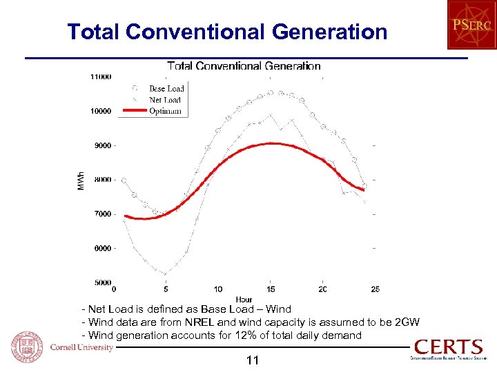 Total Conventional Generation - Net Load is defined as Base Load – Wind -