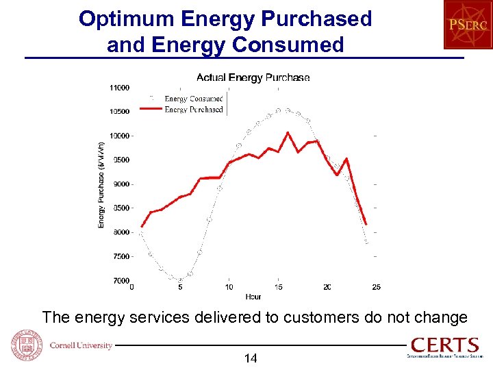 Optimum Energy Purchased and Energy Consumed The energy services delivered to customers do not