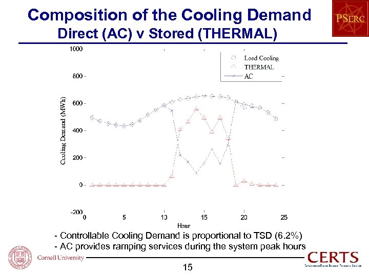 Composition of the Cooling Demand Direct (AC) v Stored (THERMAL) - Controllable Cooling Demand