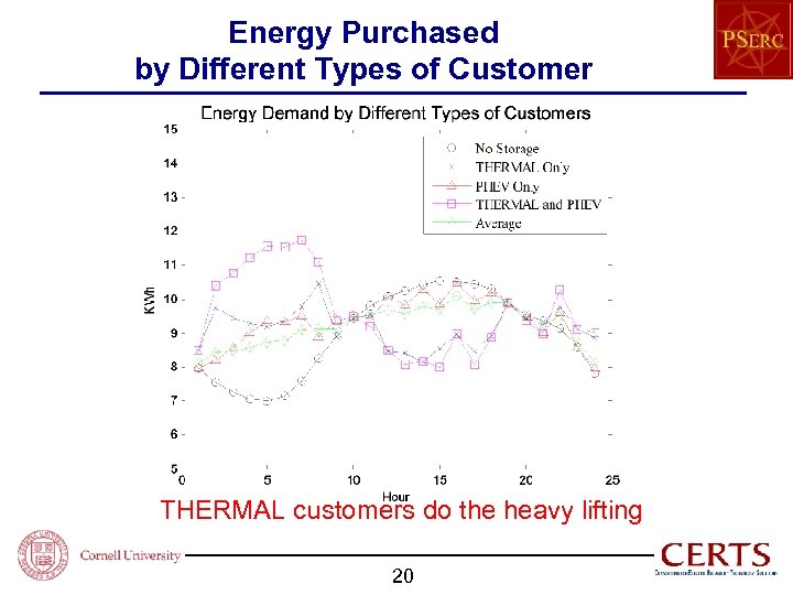 Energy Purchased by Different Types of Customer THERMAL customers do the heavy lifting 20
