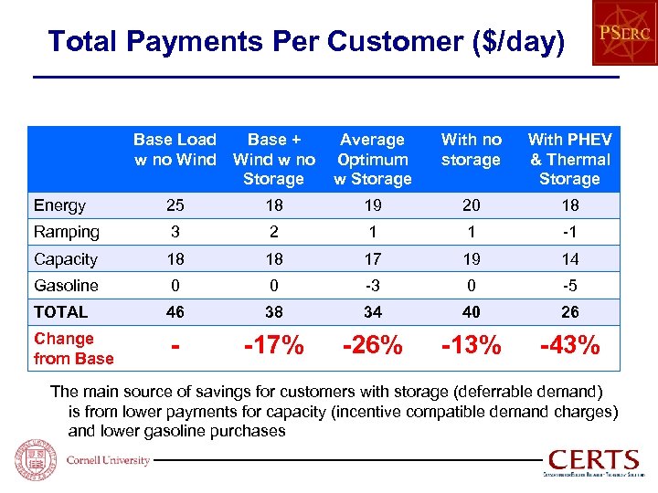 Total Payments Per Customer ($/day) Base Load Base + w no Wind w no