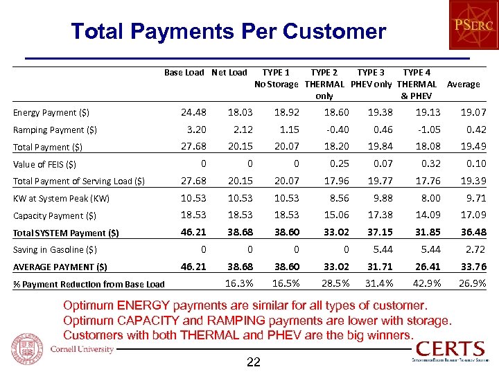 Total Payments Per Customer Base Load Net Load TYPE 1 TYPE 2 TYPE 3