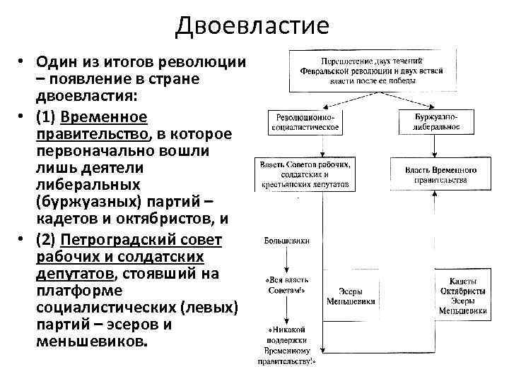 Запишите название органа власти пропущенное в схеме режим двоевластия