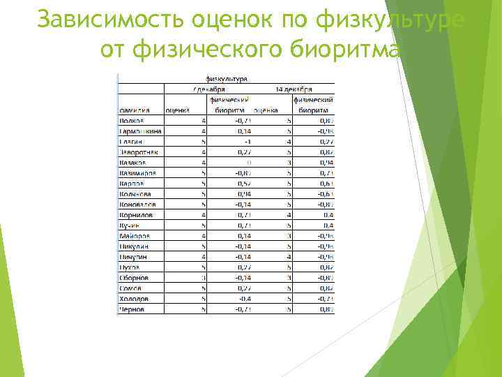 Зависимость оценок по физкультуре от физического биоритма 