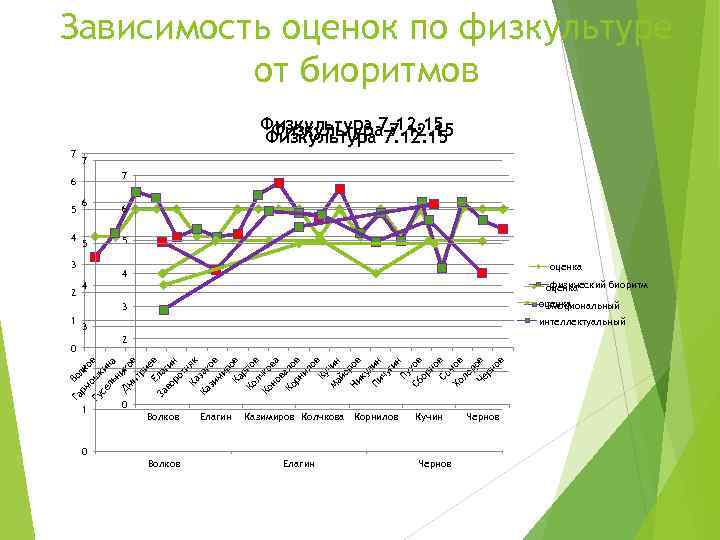 Зависимость оценок по физкультуре от биоритмов Физкультура 7. 12. 15 7 7 7 6